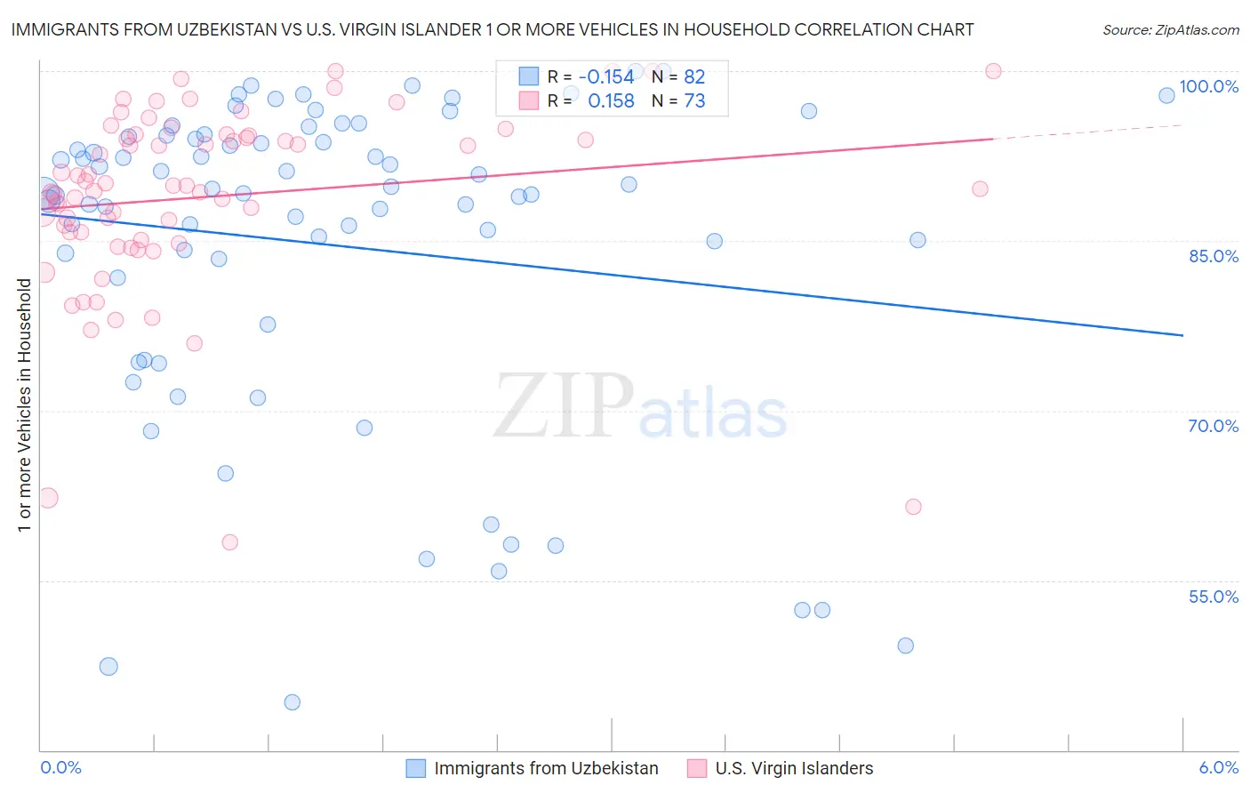 Immigrants from Uzbekistan vs U.S. Virgin Islander 1 or more Vehicles in Household