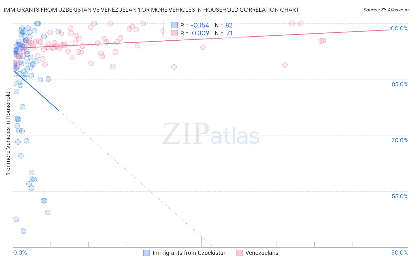 Immigrants from Uzbekistan vs Venezuelan 1 or more Vehicles in Household
