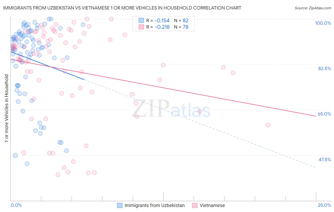 Immigrants from Uzbekistan vs Vietnamese 1 or more Vehicles in Household