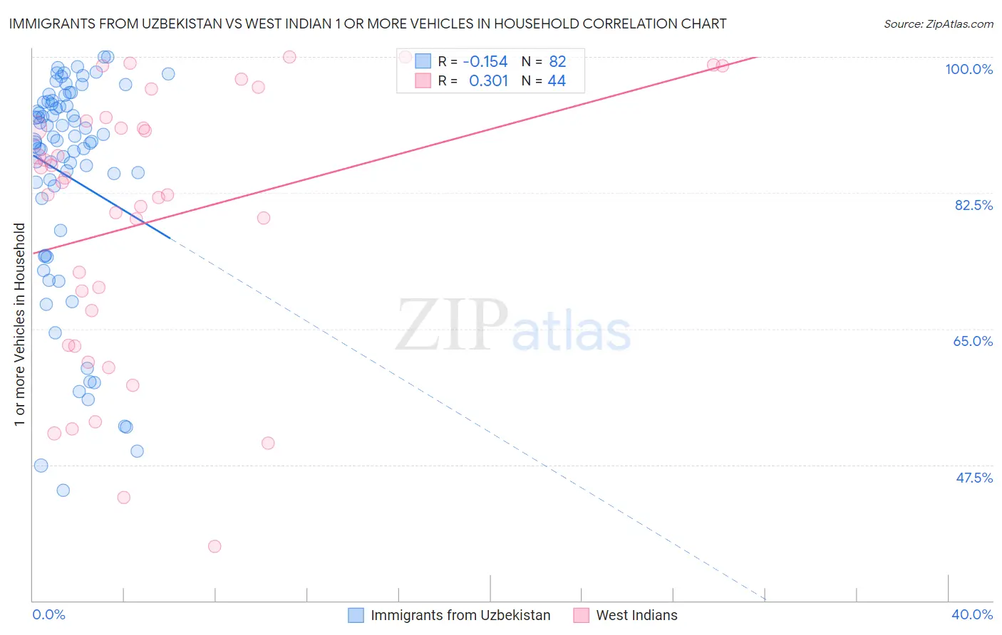 Immigrants from Uzbekistan vs West Indian 1 or more Vehicles in Household