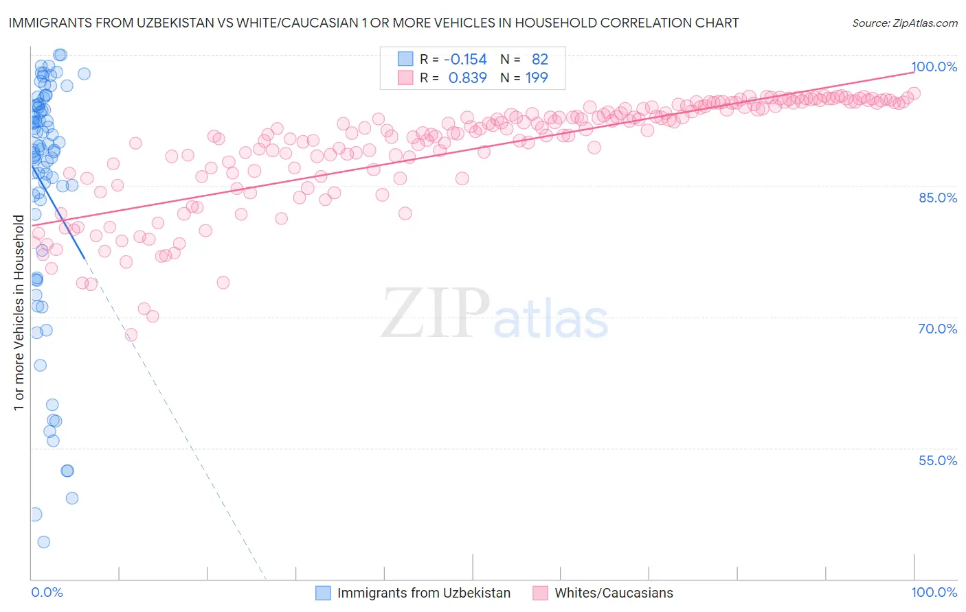 Immigrants from Uzbekistan vs White/Caucasian 1 or more Vehicles in Household