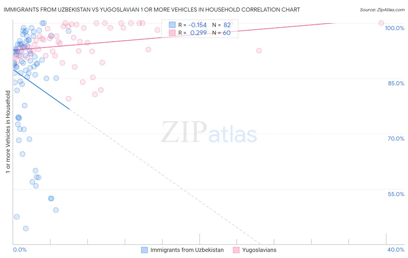 Immigrants from Uzbekistan vs Yugoslavian 1 or more Vehicles in Household
