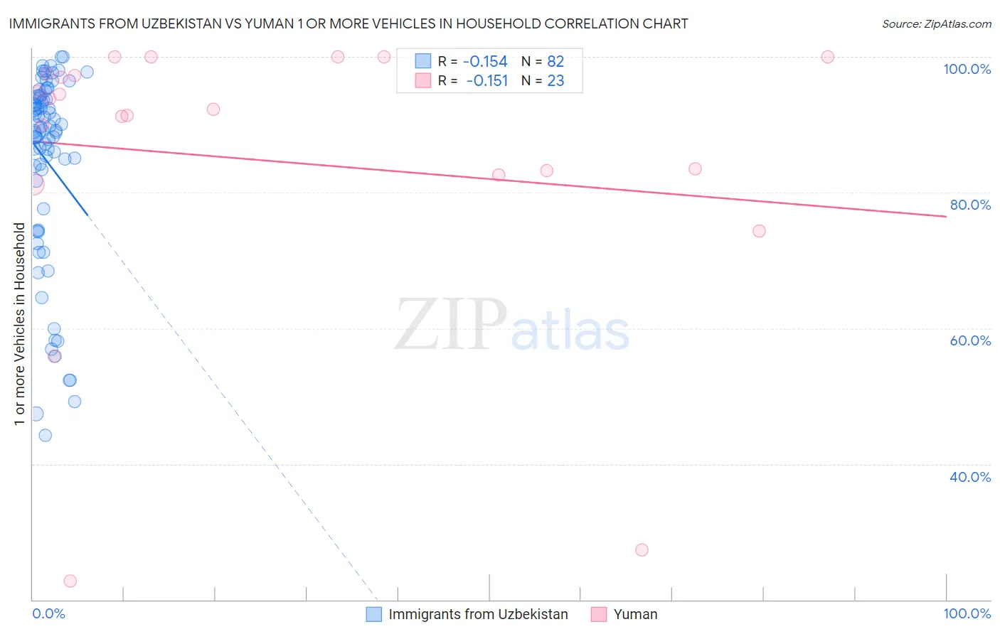 Immigrants from Uzbekistan vs Yuman 1 or more Vehicles in Household