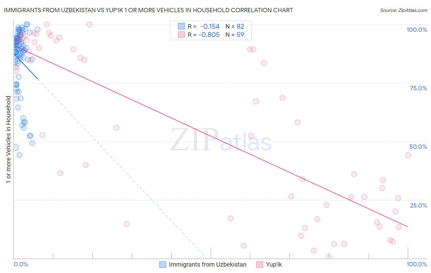 Immigrants from Uzbekistan vs Yup'ik 1 or more Vehicles in Household