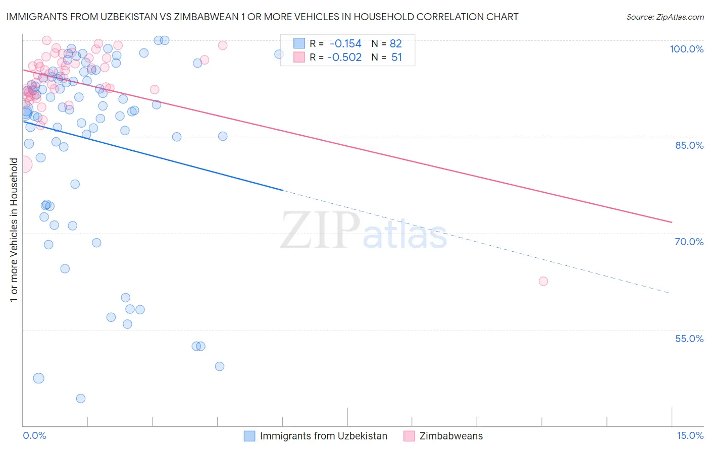 Immigrants from Uzbekistan vs Zimbabwean 1 or more Vehicles in Household