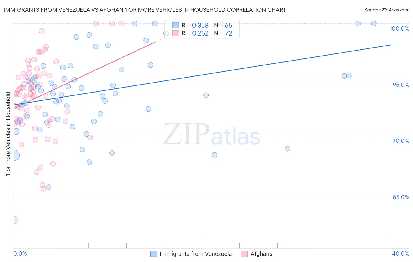 Immigrants from Venezuela vs Afghan 1 or more Vehicles in Household