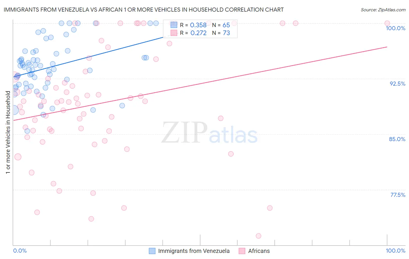 Immigrants from Venezuela vs African 1 or more Vehicles in Household