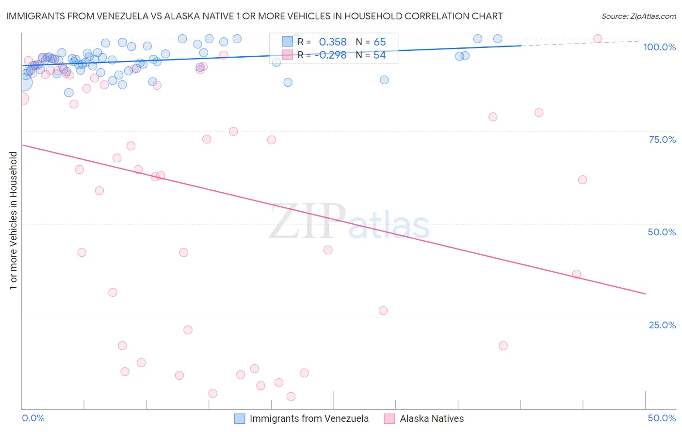 Immigrants from Venezuela vs Alaska Native 1 or more Vehicles in Household