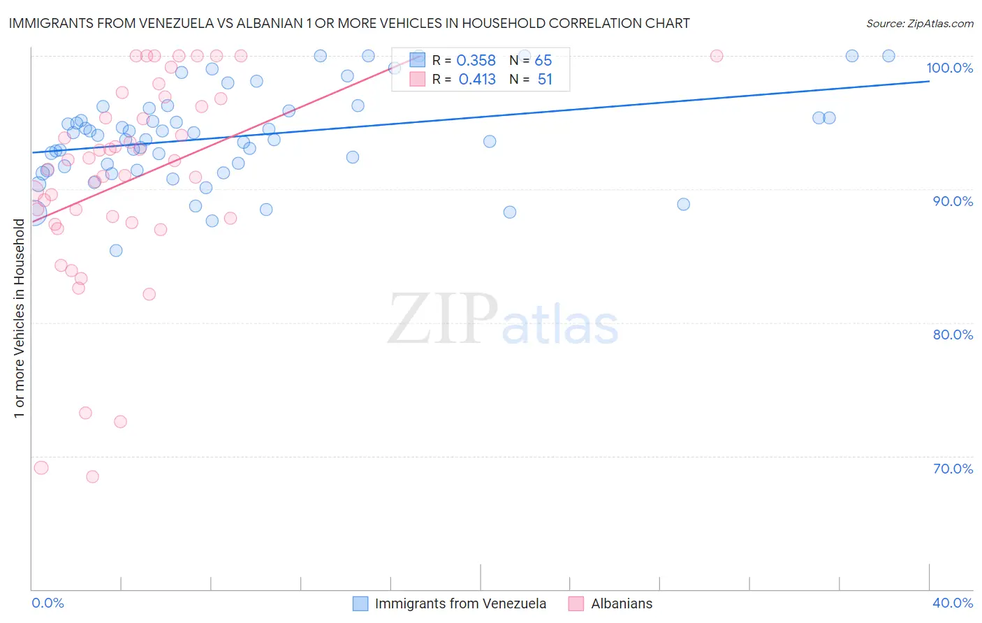 Immigrants from Venezuela vs Albanian 1 or more Vehicles in Household