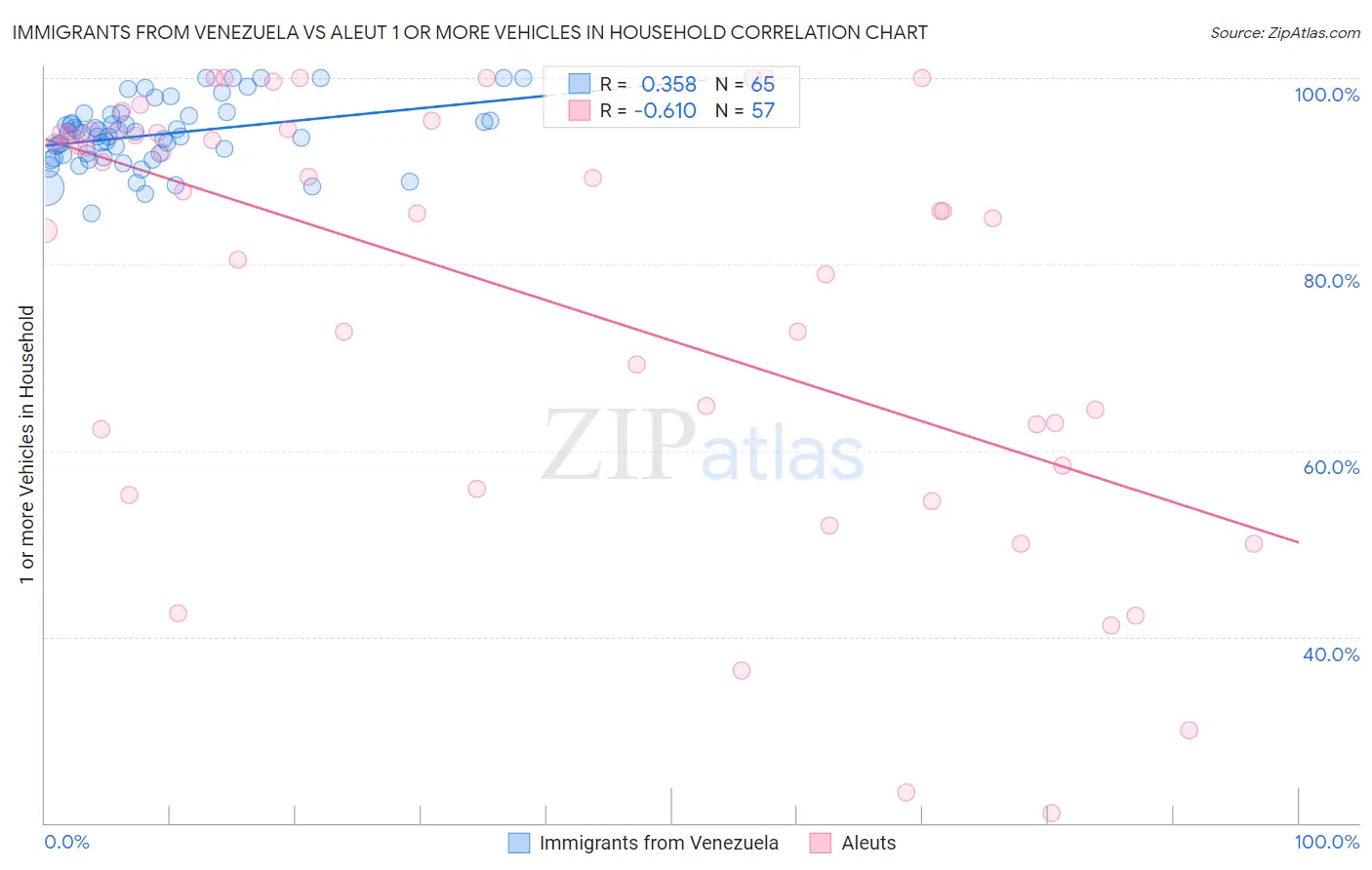 Immigrants from Venezuela vs Aleut 1 or more Vehicles in Household