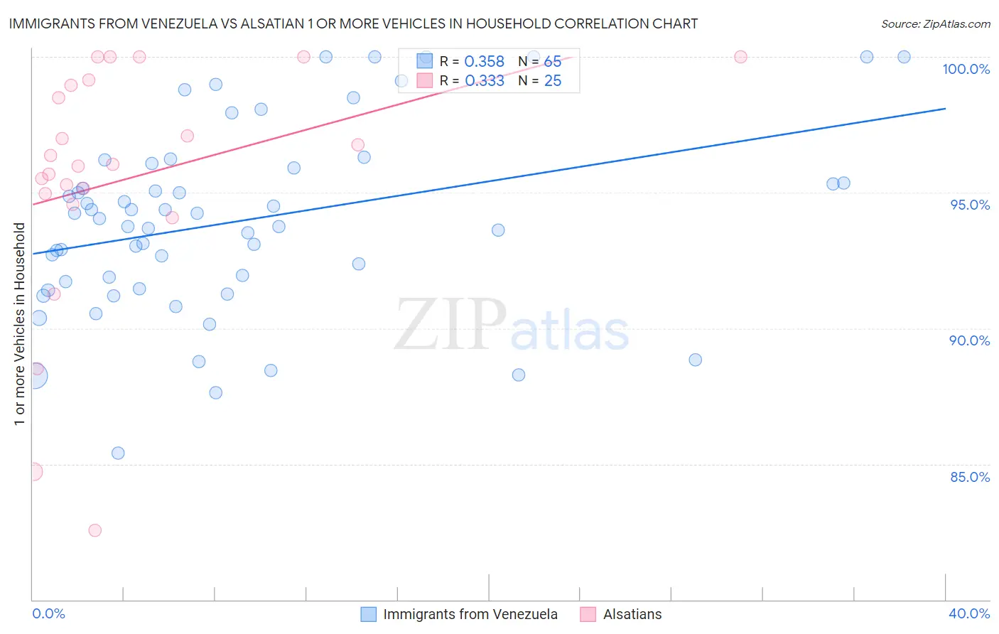 Immigrants from Venezuela vs Alsatian 1 or more Vehicles in Household