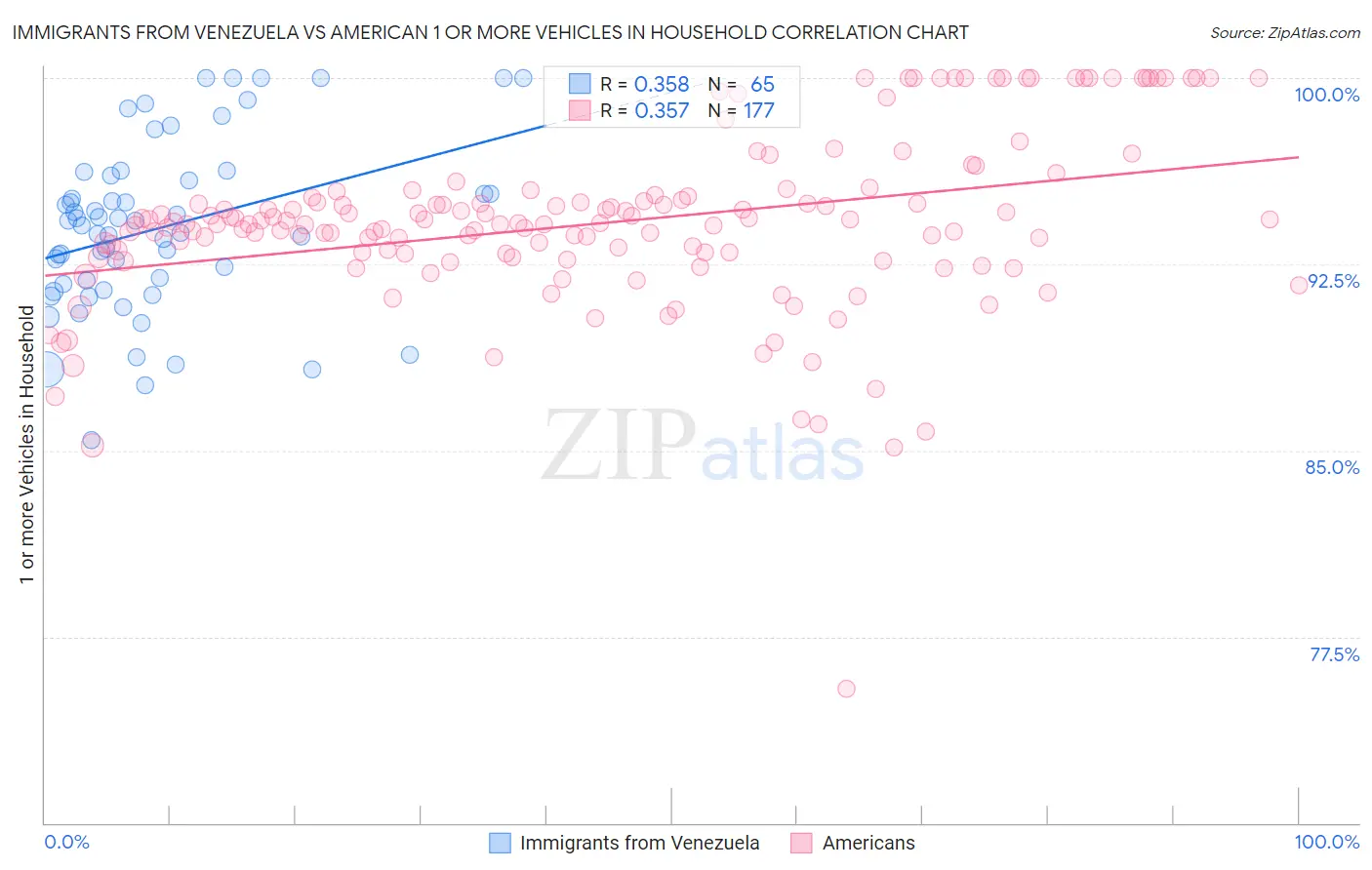 Immigrants from Venezuela vs American 1 or more Vehicles in Household