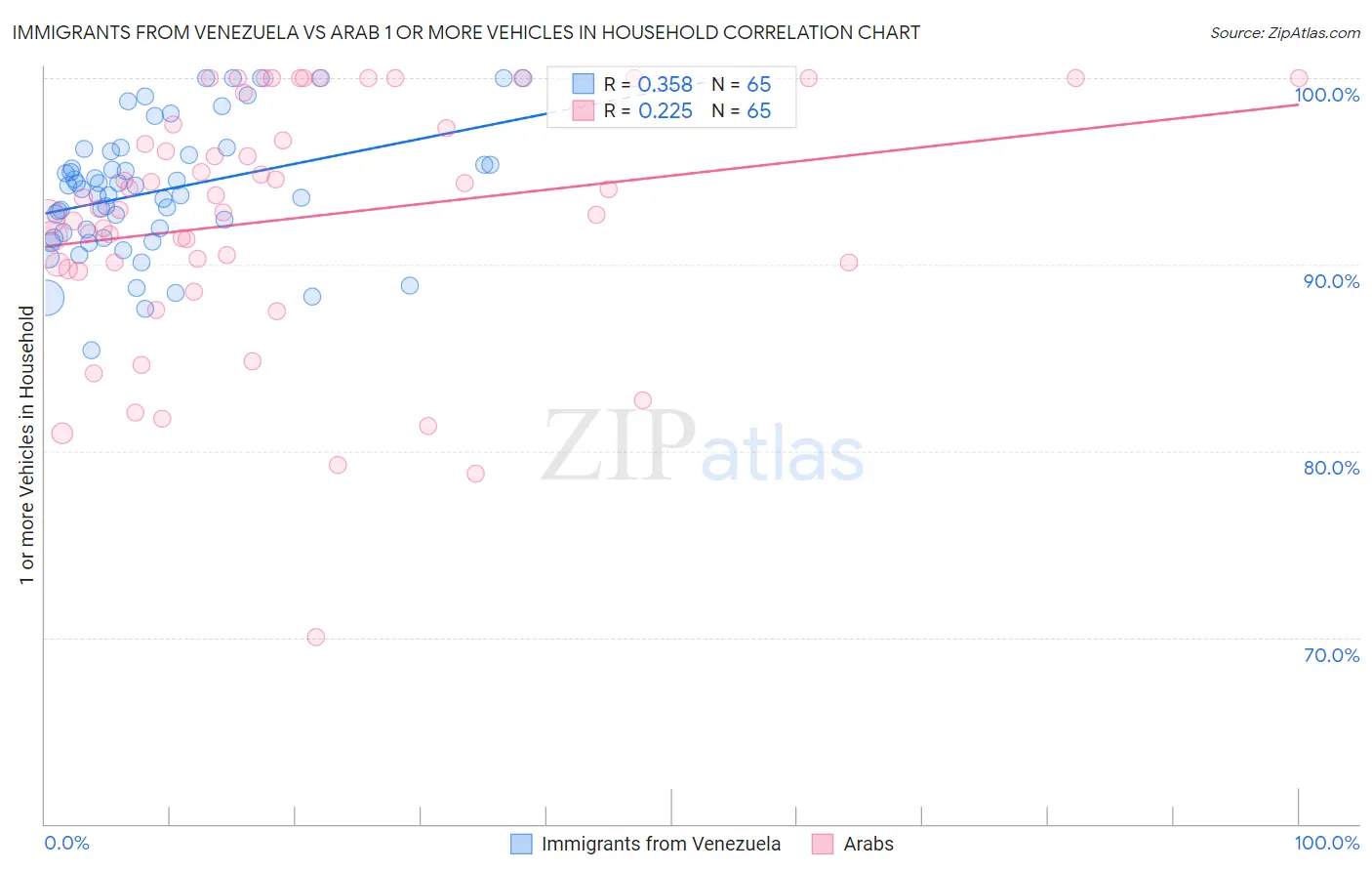 Immigrants from Venezuela vs Arab 1 or more Vehicles in Household