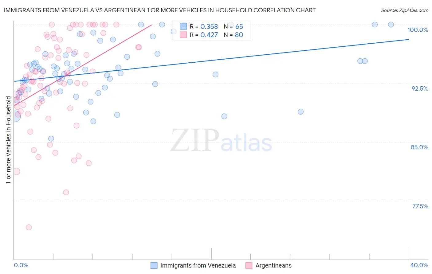 Immigrants from Venezuela vs Argentinean 1 or more Vehicles in Household