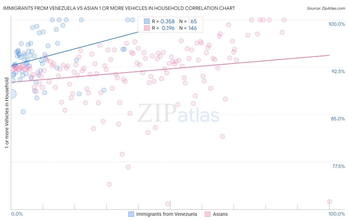 Immigrants from Venezuela vs Asian 1 or more Vehicles in Household