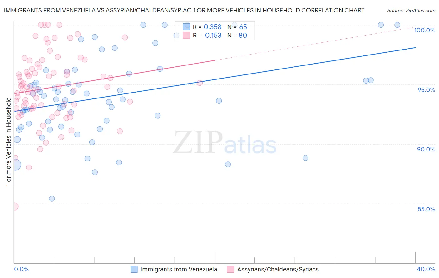 Immigrants from Venezuela vs Assyrian/Chaldean/Syriac 1 or more Vehicles in Household