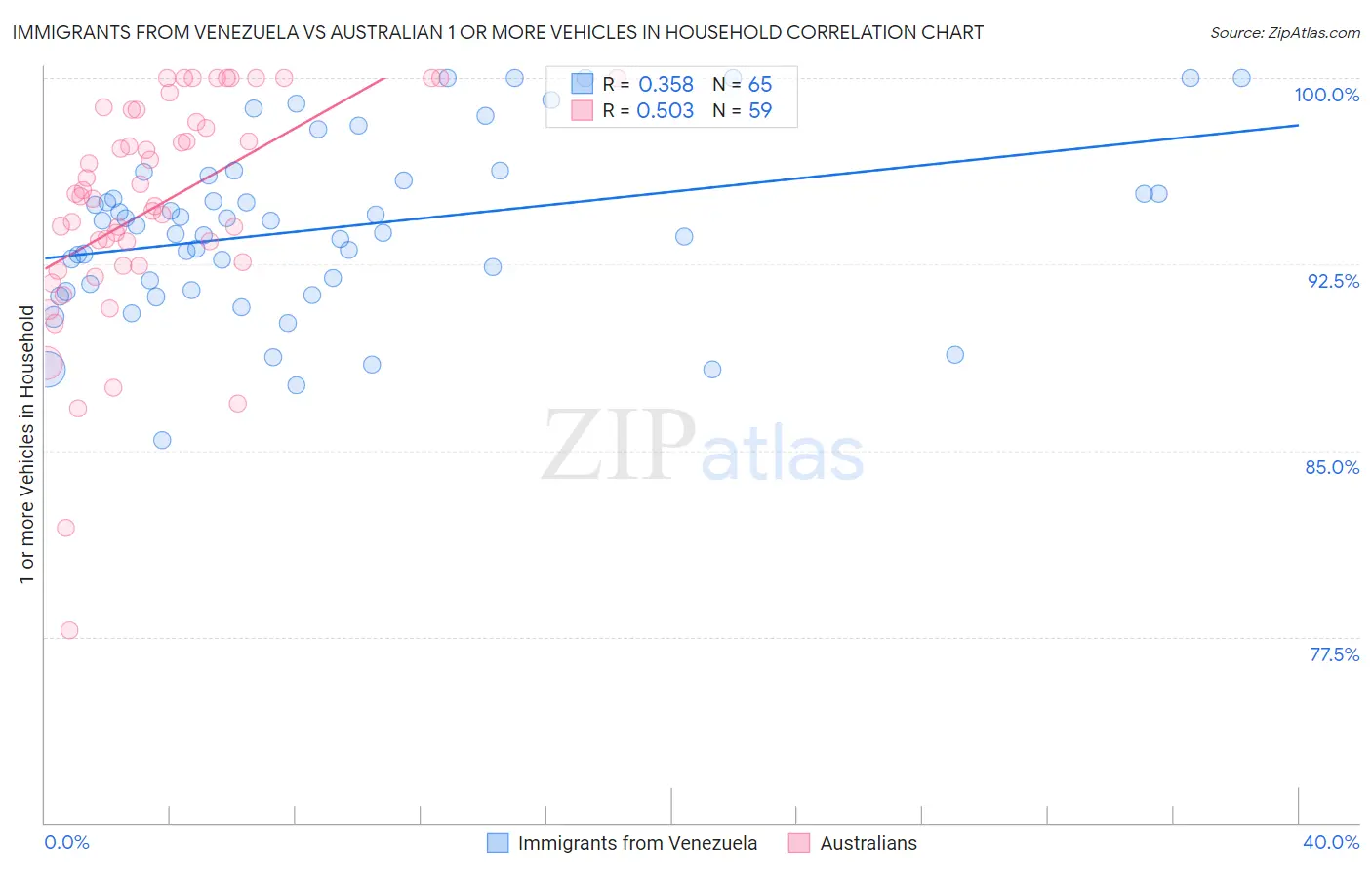 Immigrants from Venezuela vs Australian 1 or more Vehicles in Household