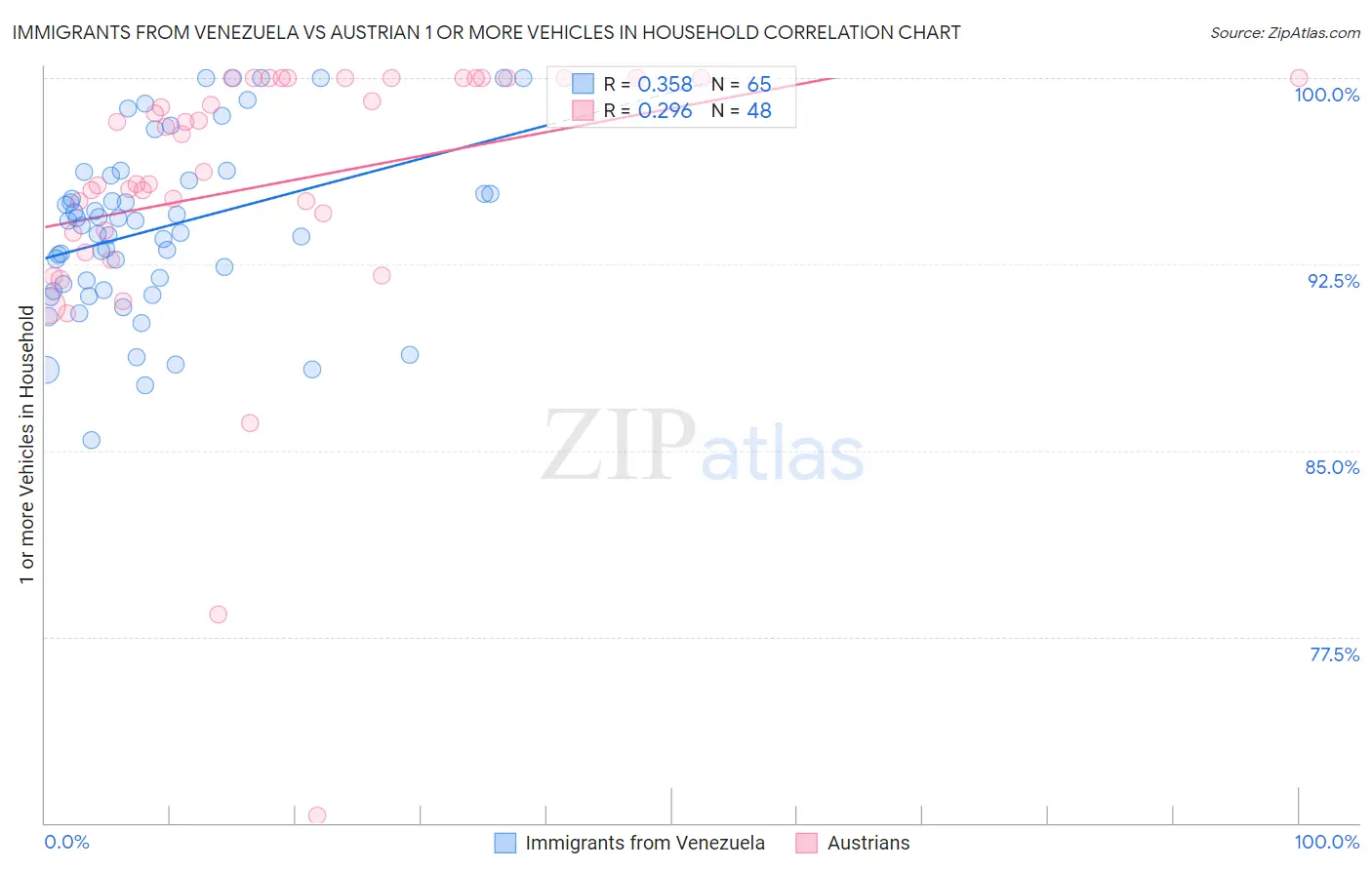 Immigrants from Venezuela vs Austrian 1 or more Vehicles in Household