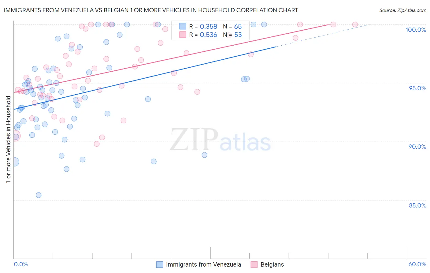 Immigrants from Venezuela vs Belgian 1 or more Vehicles in Household