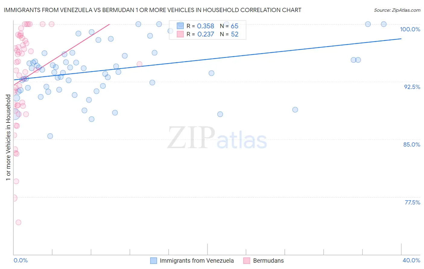Immigrants from Venezuela vs Bermudan 1 or more Vehicles in Household