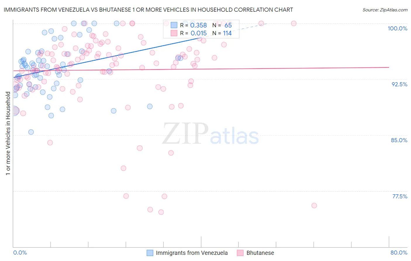 Immigrants from Venezuela vs Bhutanese 1 or more Vehicles in Household