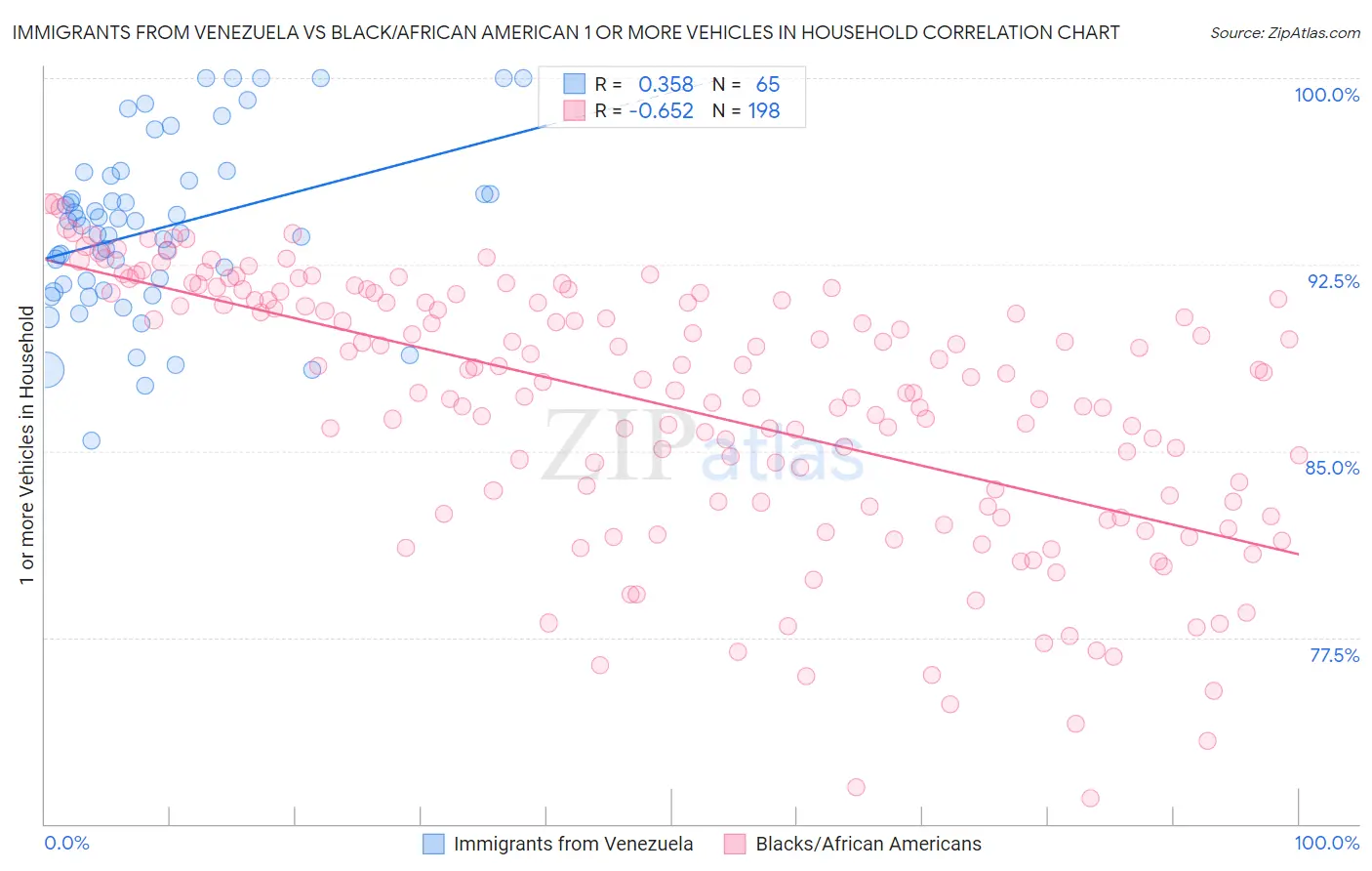 Immigrants from Venezuela vs Black/African American 1 or more Vehicles in Household