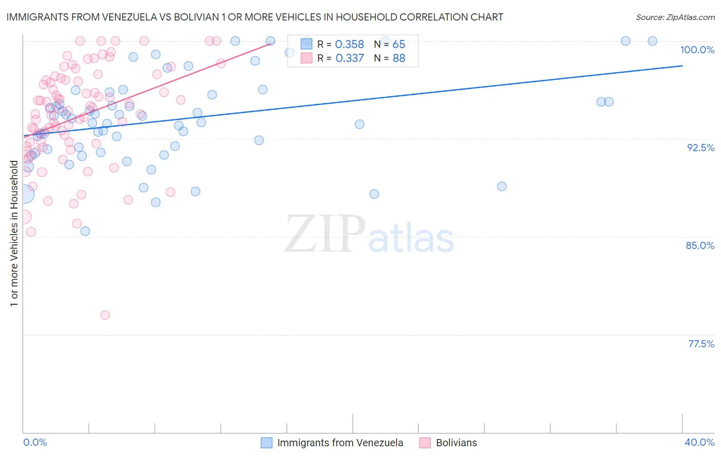 Immigrants from Venezuela vs Bolivian 1 or more Vehicles in Household