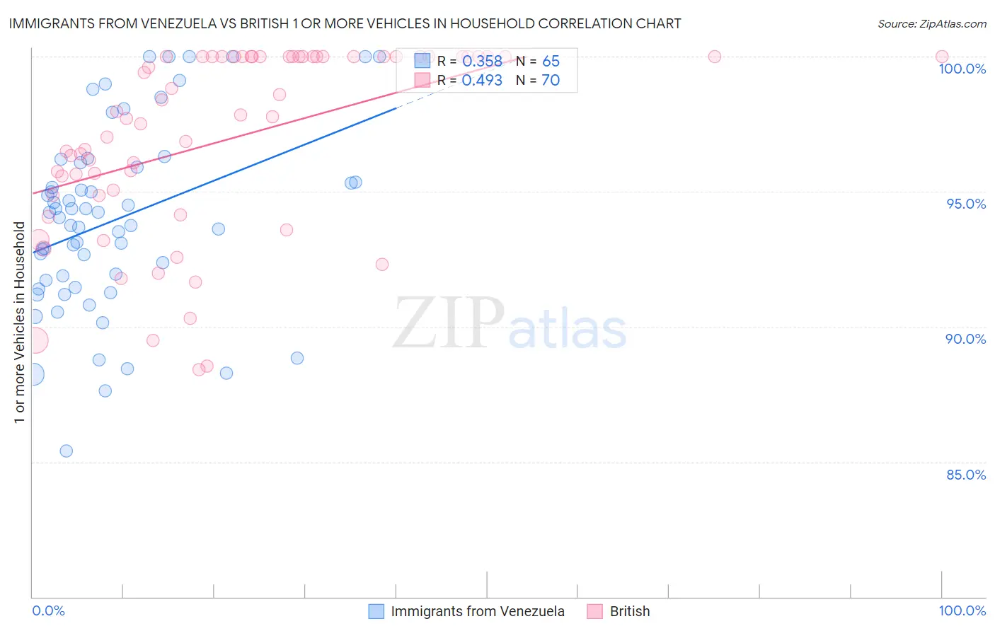 Immigrants from Venezuela vs British 1 or more Vehicles in Household