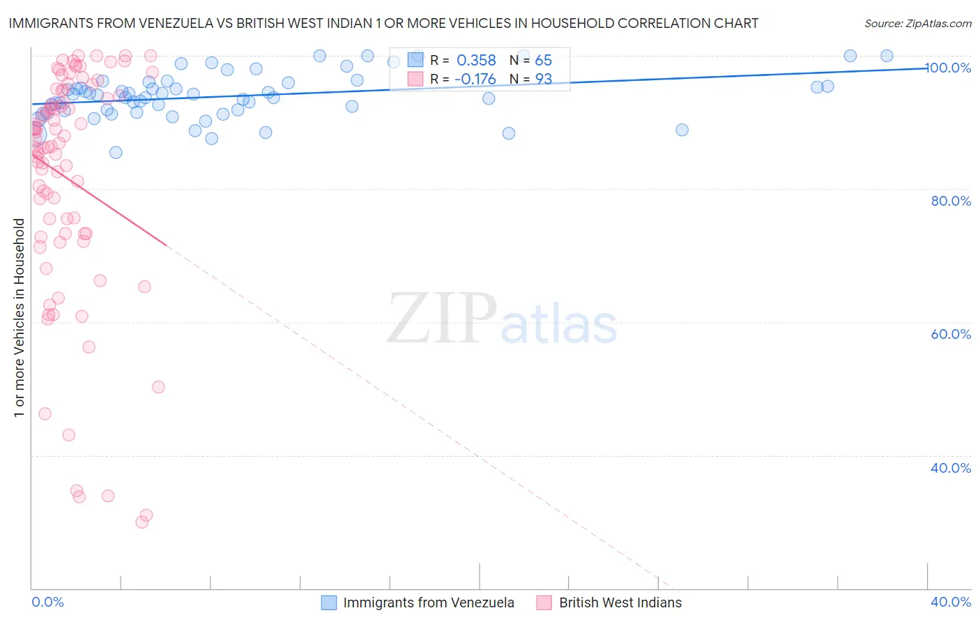 Immigrants from Venezuela vs British West Indian 1 or more Vehicles in Household