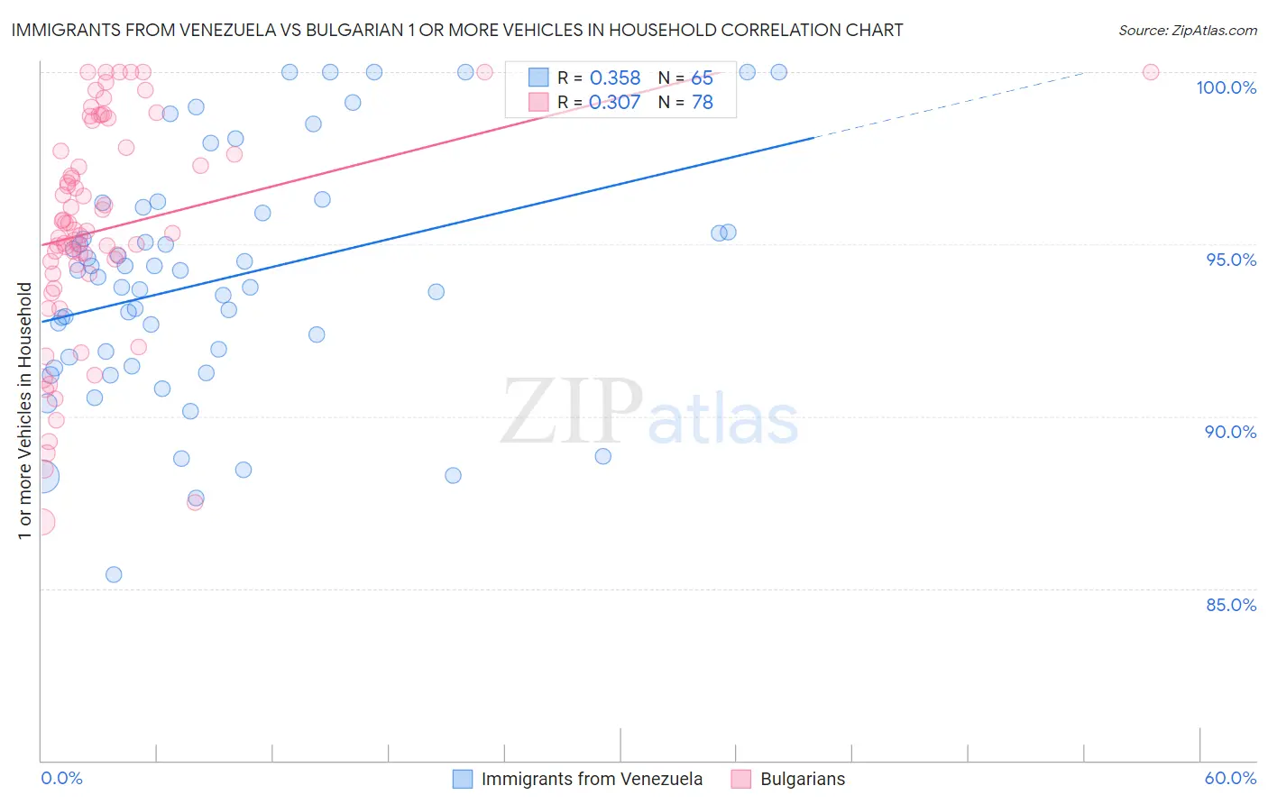 Immigrants from Venezuela vs Bulgarian 1 or more Vehicles in Household
