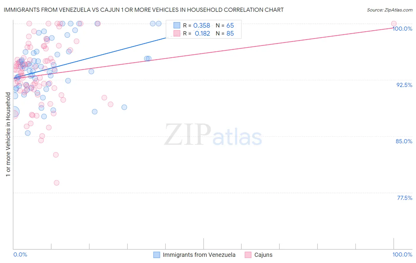 Immigrants from Venezuela vs Cajun 1 or more Vehicles in Household