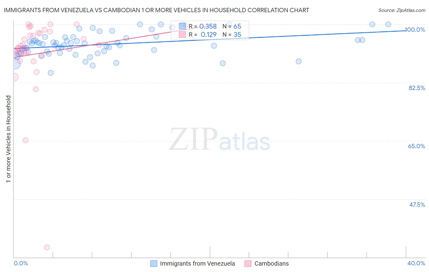 Immigrants from Venezuela vs Cambodian 1 or more Vehicles in Household