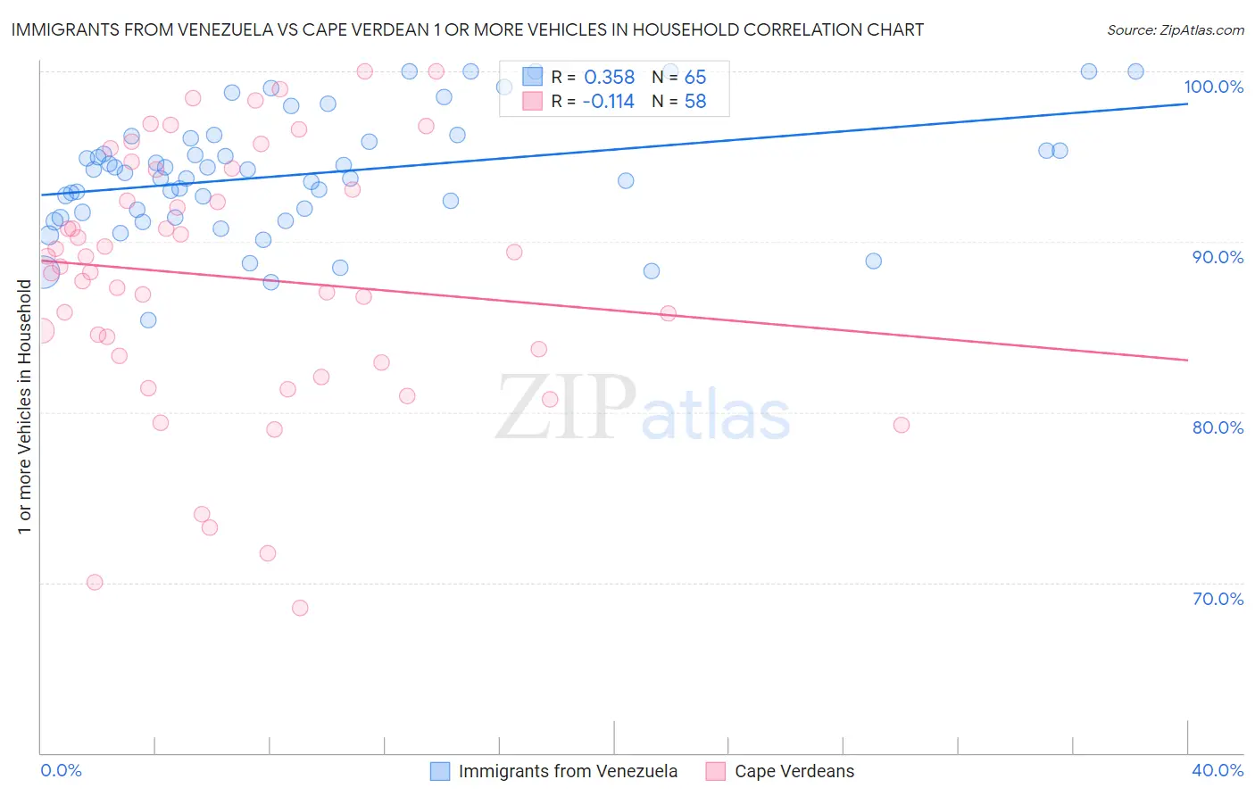 Immigrants from Venezuela vs Cape Verdean 1 or more Vehicles in Household