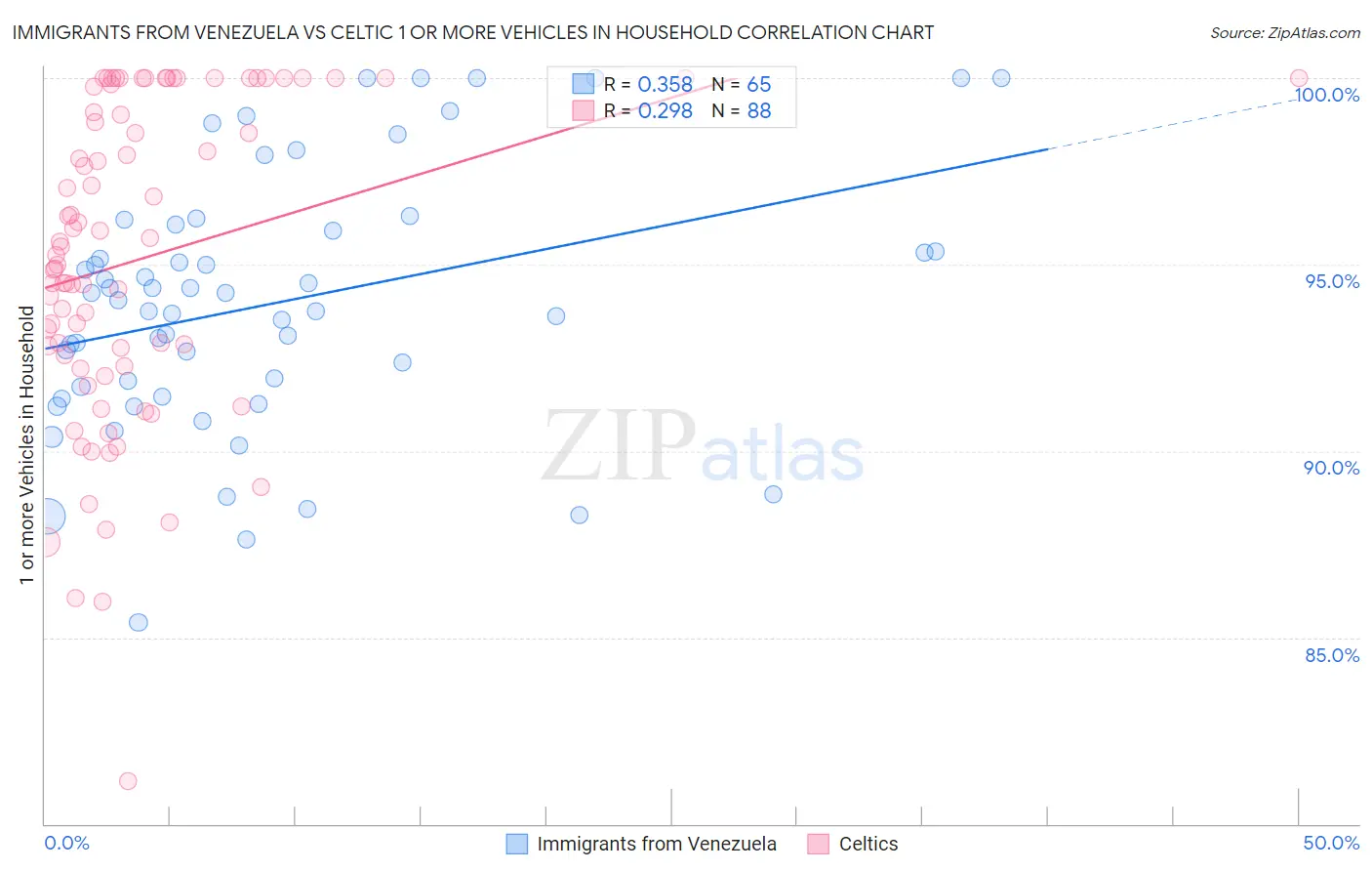 Immigrants from Venezuela vs Celtic 1 or more Vehicles in Household