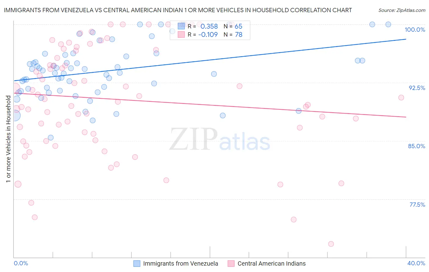 Immigrants from Venezuela vs Central American Indian 1 or more Vehicles in Household