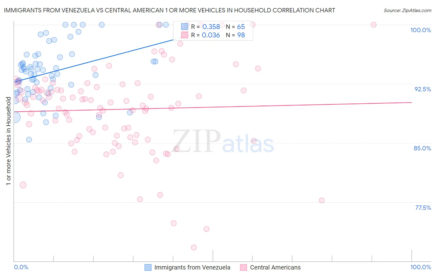Immigrants from Venezuela vs Central American 1 or more Vehicles in Household
