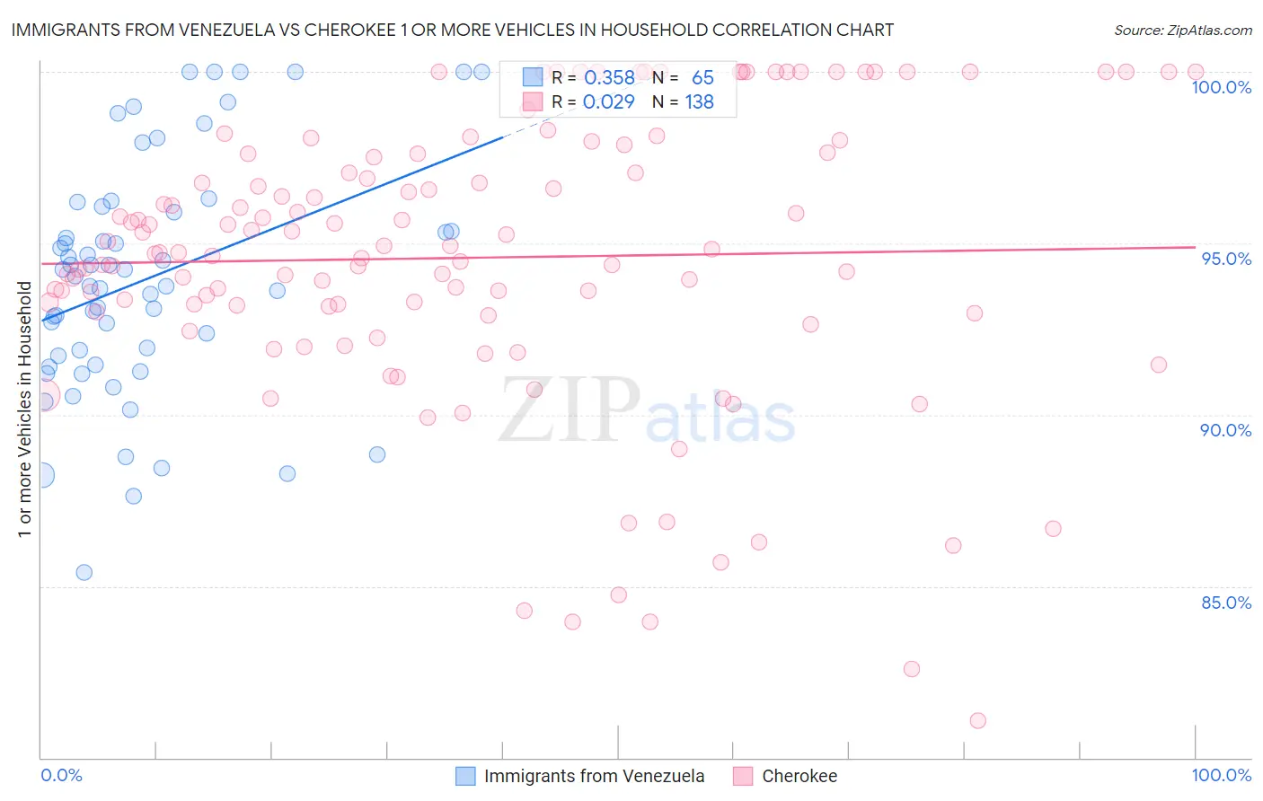 Immigrants from Venezuela vs Cherokee 1 or more Vehicles in Household