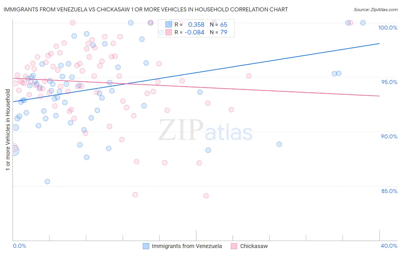 Immigrants from Venezuela vs Chickasaw 1 or more Vehicles in Household