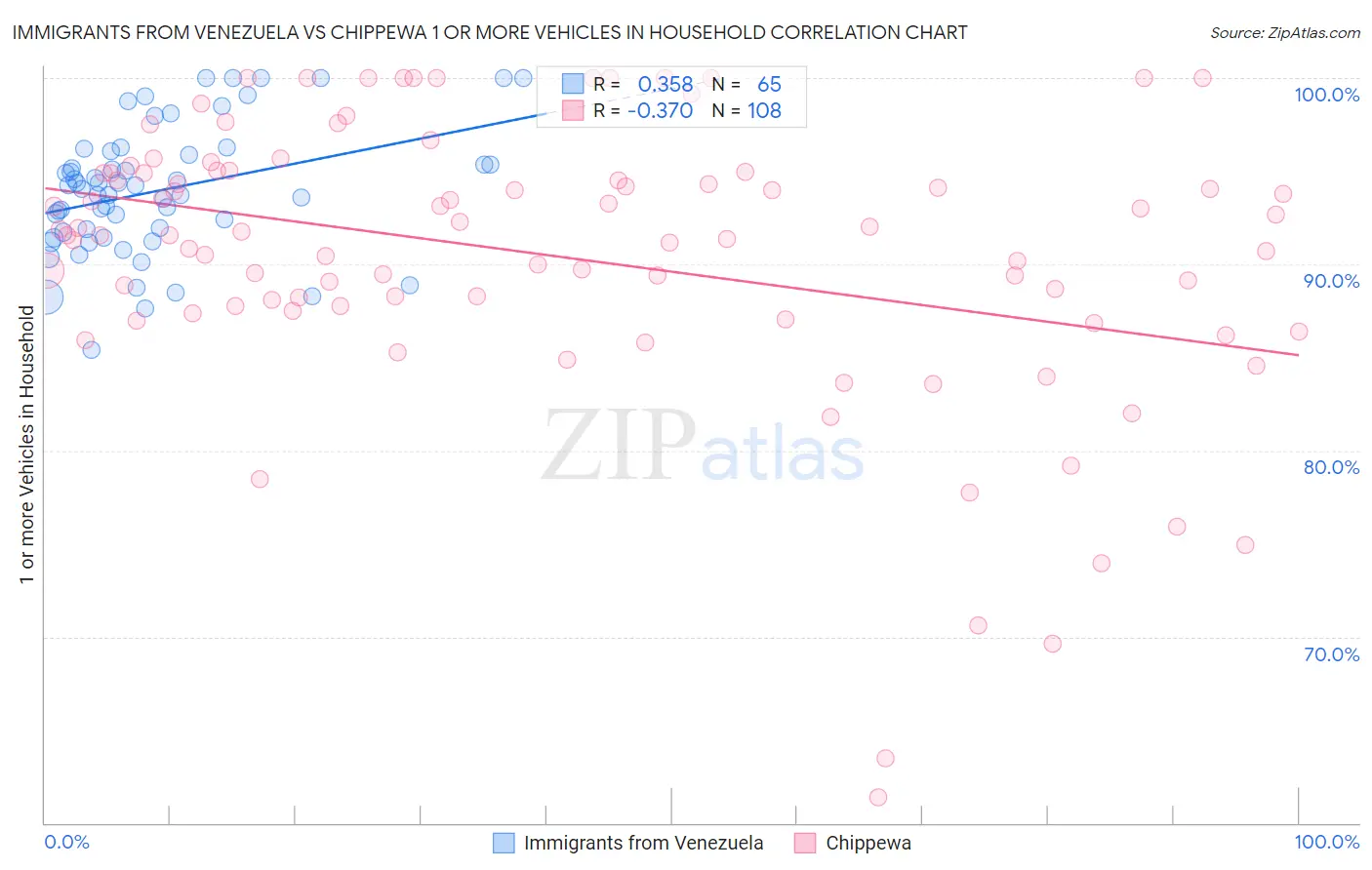 Immigrants from Venezuela vs Chippewa 1 or more Vehicles in Household