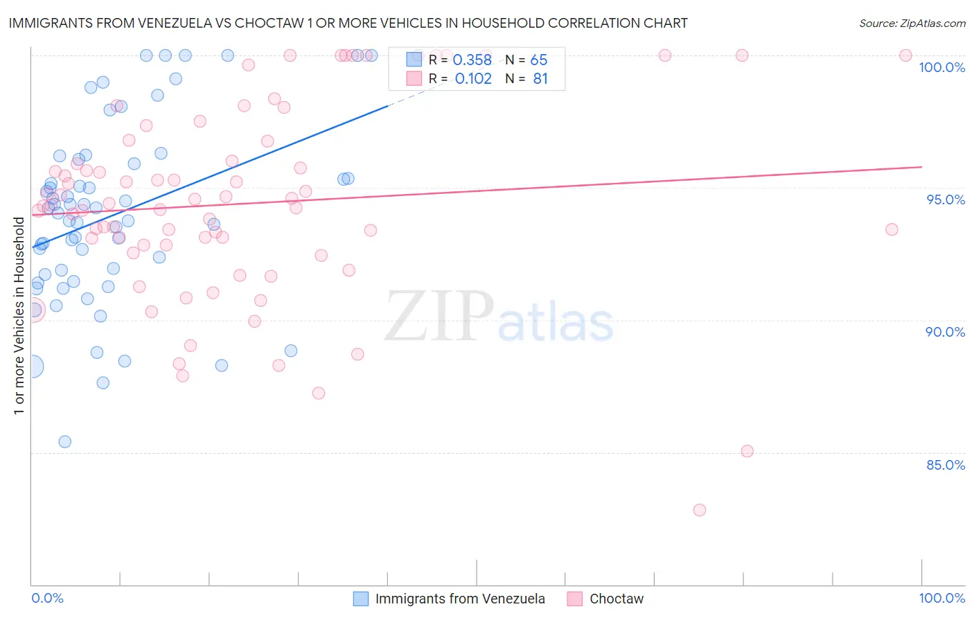 Immigrants from Venezuela vs Choctaw 1 or more Vehicles in Household