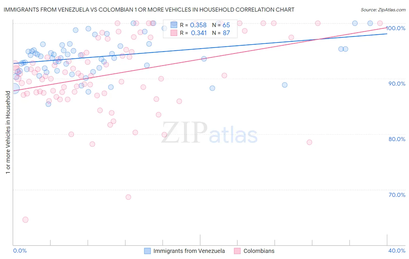 Immigrants from Venezuela vs Colombian 1 or more Vehicles in Household