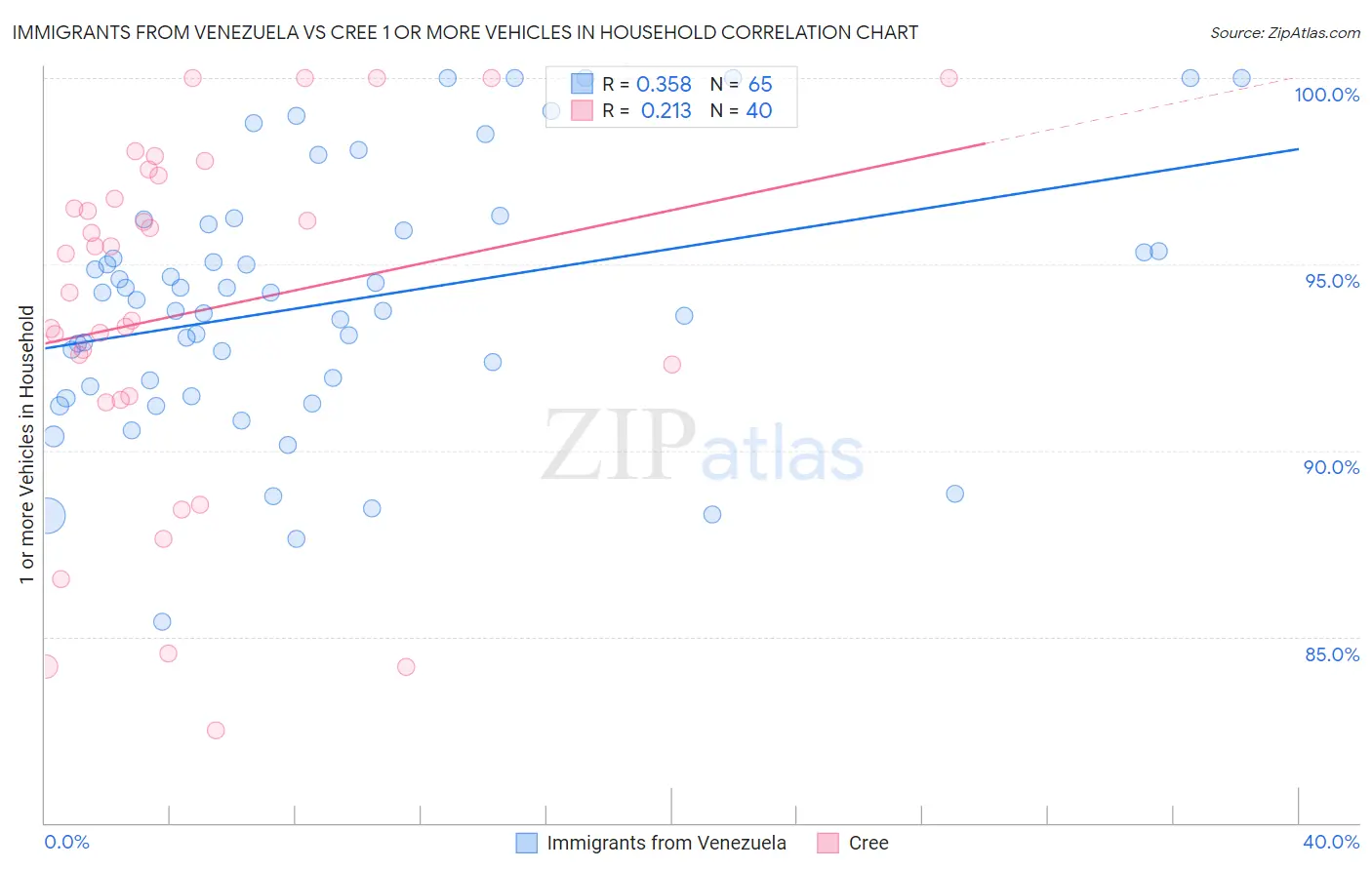 Immigrants from Venezuela vs Cree 1 or more Vehicles in Household