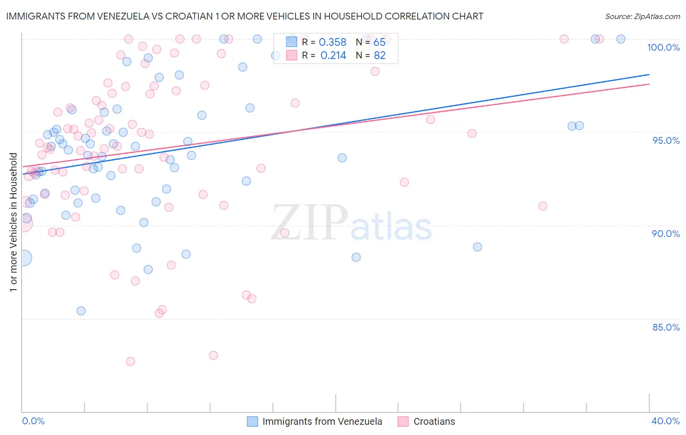 Immigrants from Venezuela vs Croatian 1 or more Vehicles in Household