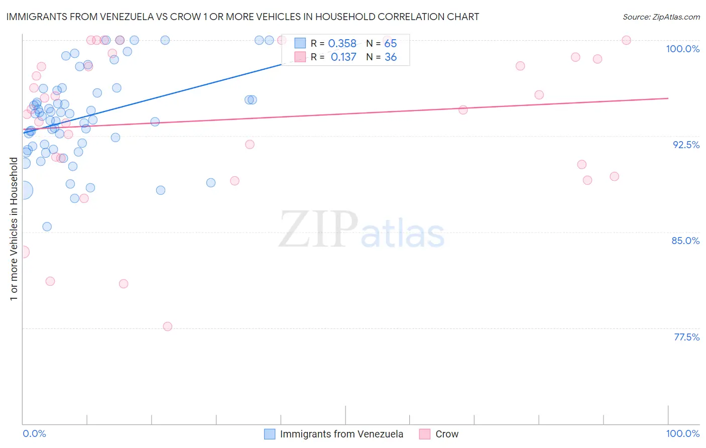 Immigrants from Venezuela vs Crow 1 or more Vehicles in Household