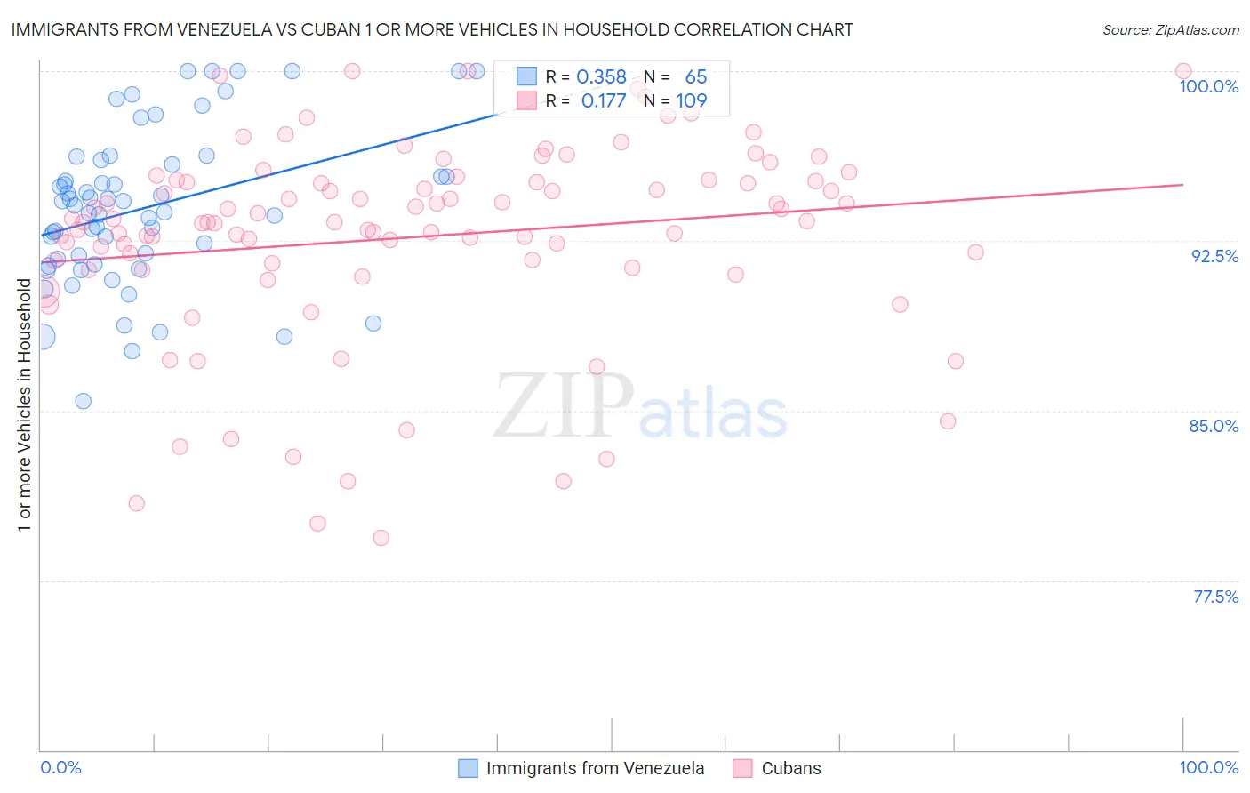Immigrants from Venezuela vs Cuban 1 or more Vehicles in Household