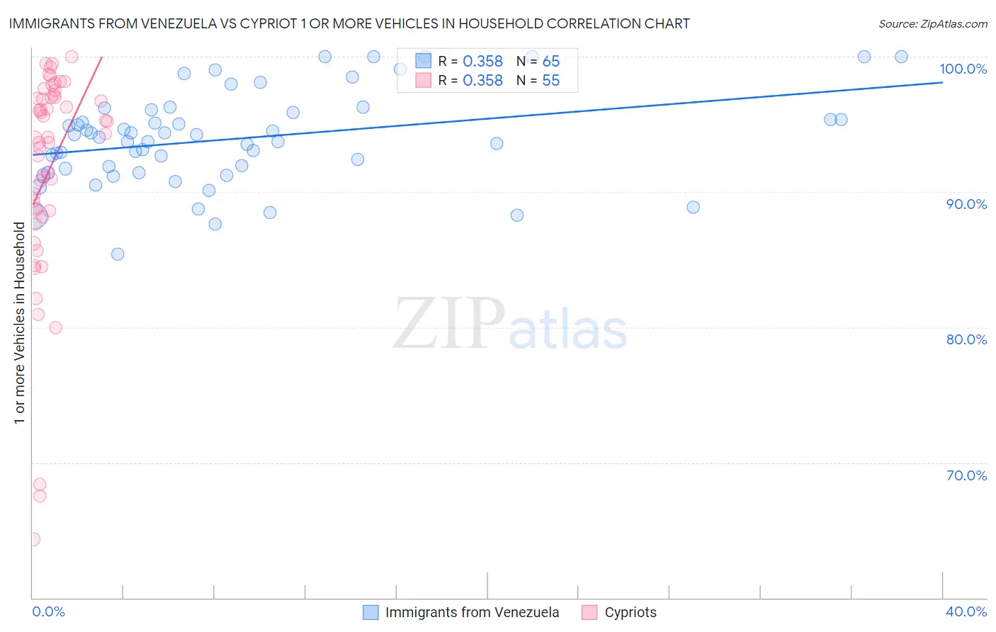 Immigrants from Venezuela vs Cypriot 1 or more Vehicles in Household