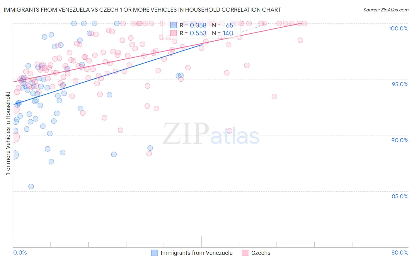 Immigrants from Venezuela vs Czech 1 or more Vehicles in Household