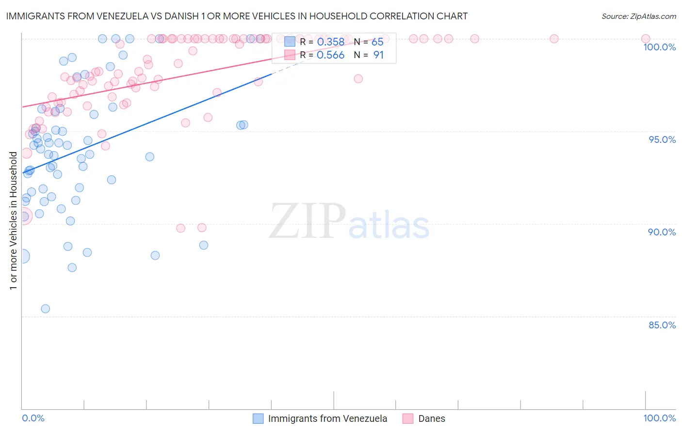 Immigrants from Venezuela vs Danish 1 or more Vehicles in Household