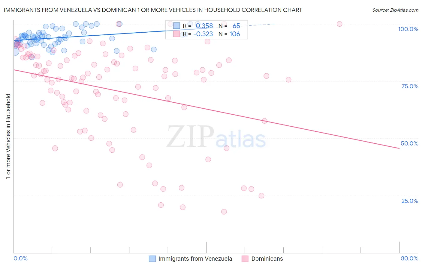 Immigrants from Venezuela vs Dominican 1 or more Vehicles in Household