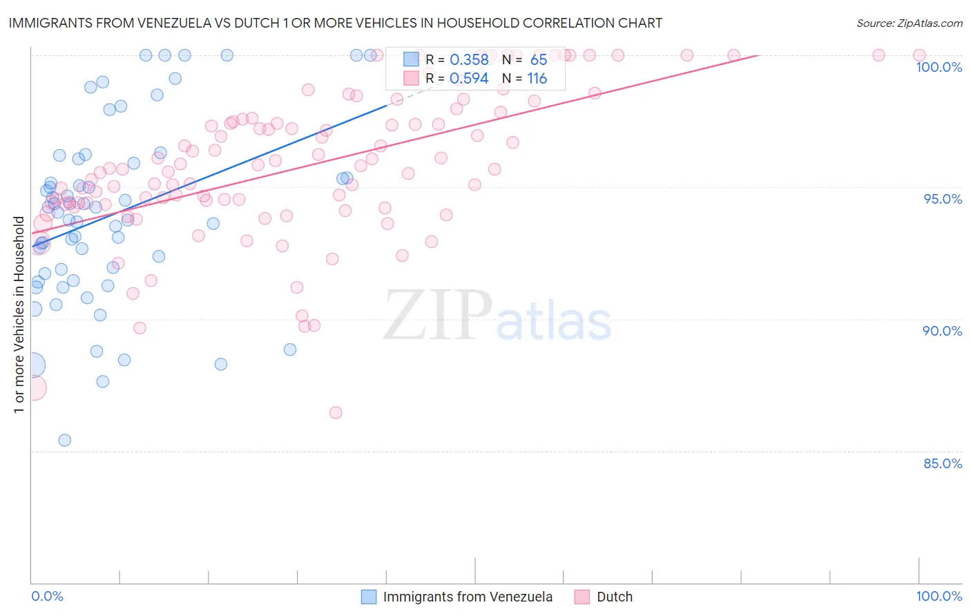 Immigrants from Venezuela vs Dutch 1 or more Vehicles in Household